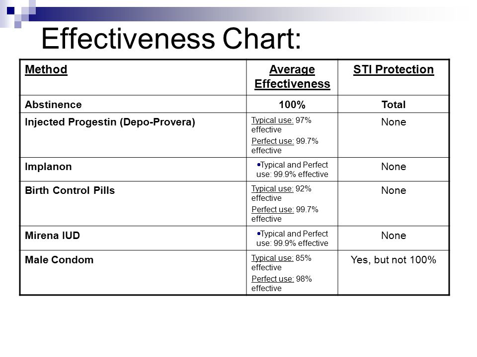 Birth Control Effectiveness Rate Chart