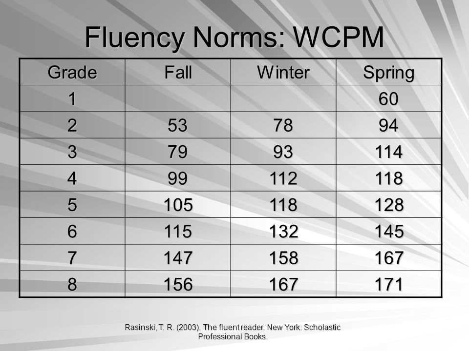 Fluency Norms: WCPM Grade Fall Winter Spring