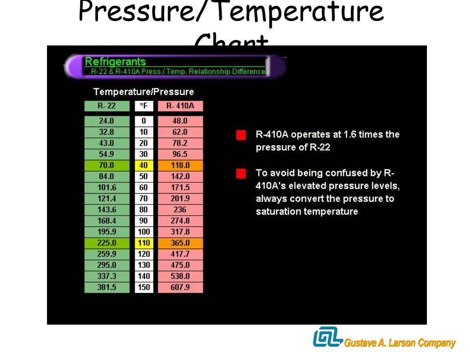 410a Head Pressure Chart