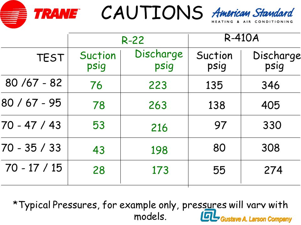 Free Printable R410A Pressure Charts (PDF, Word, Excel), 46 OFF