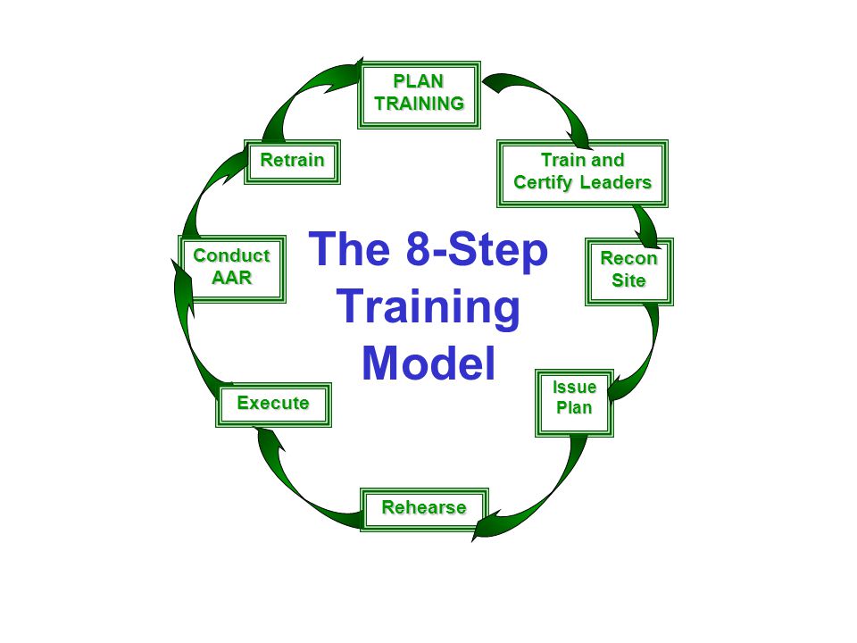 Model Training. Think Plan execute картинка. Trainer model. Step Trainer models. The training plan