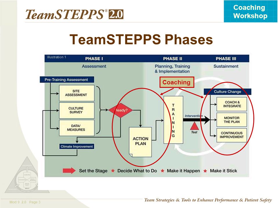 TeamSTEPPS Phases Coaching