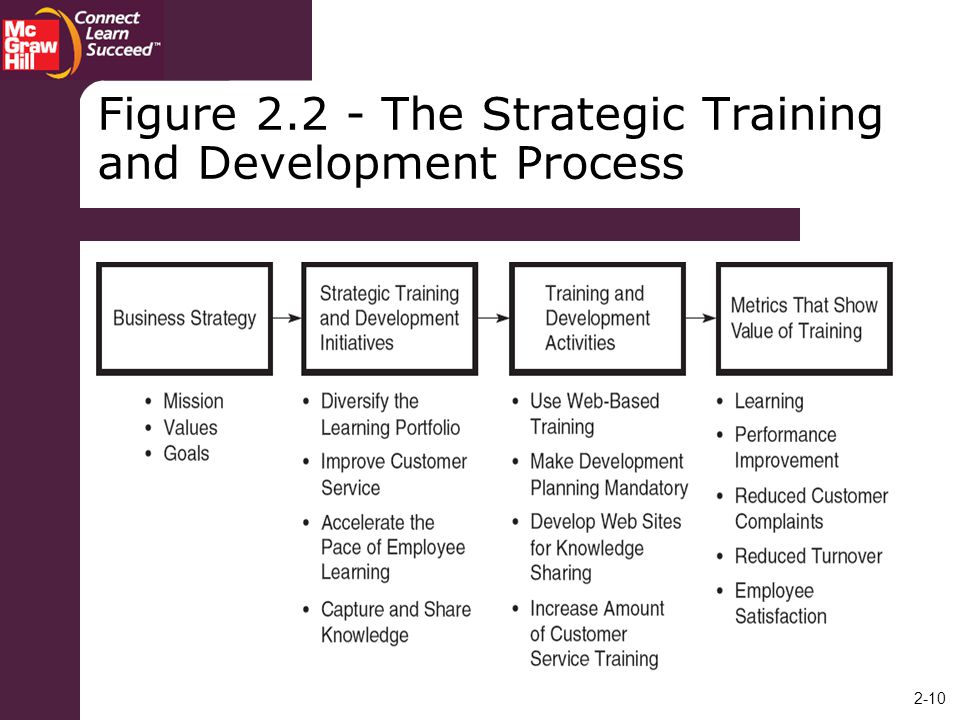Figure The Strategic Training and Development Process