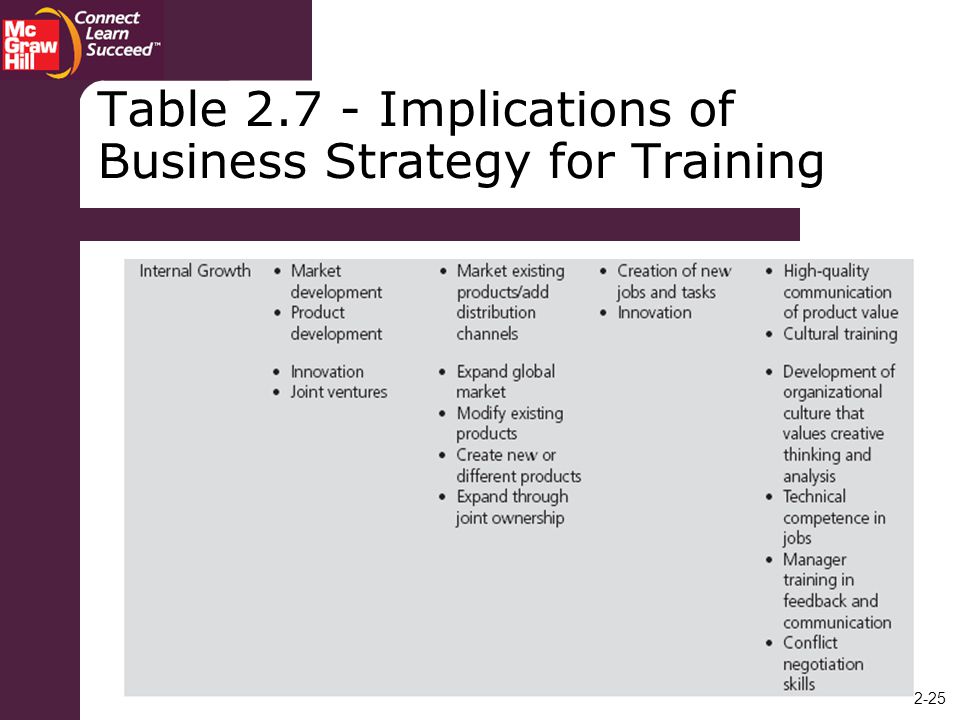 Table Implications of Business Strategy for Training