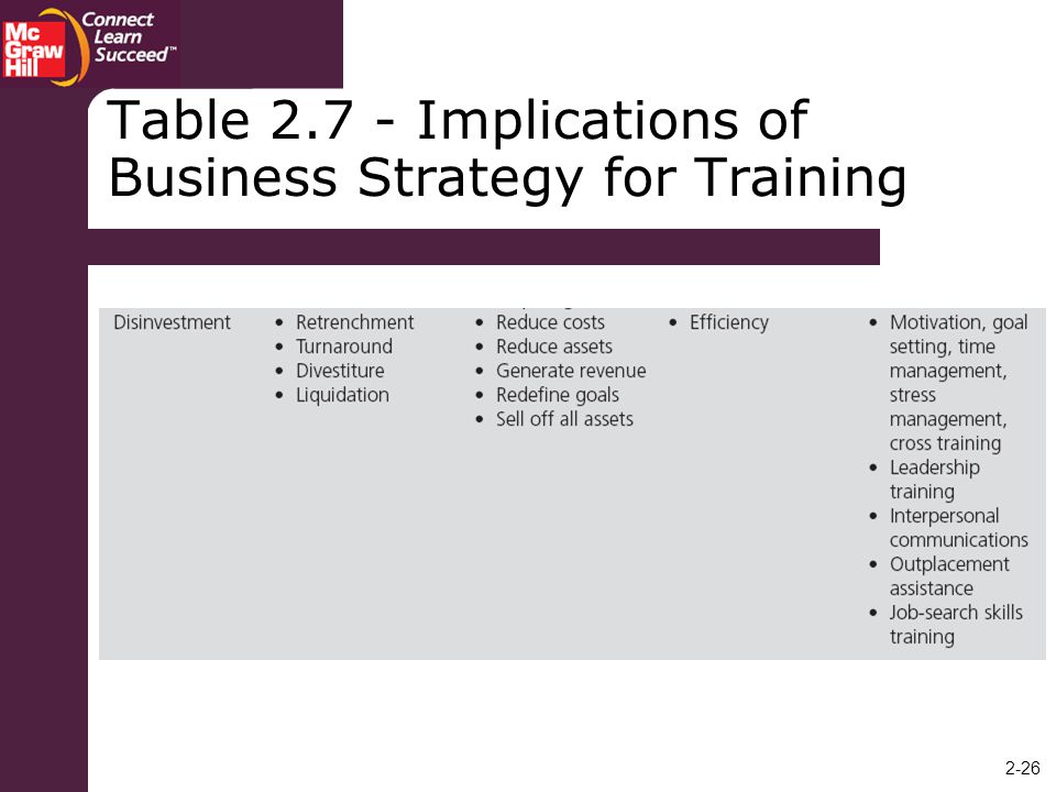 Table Implications of Business Strategy for Training