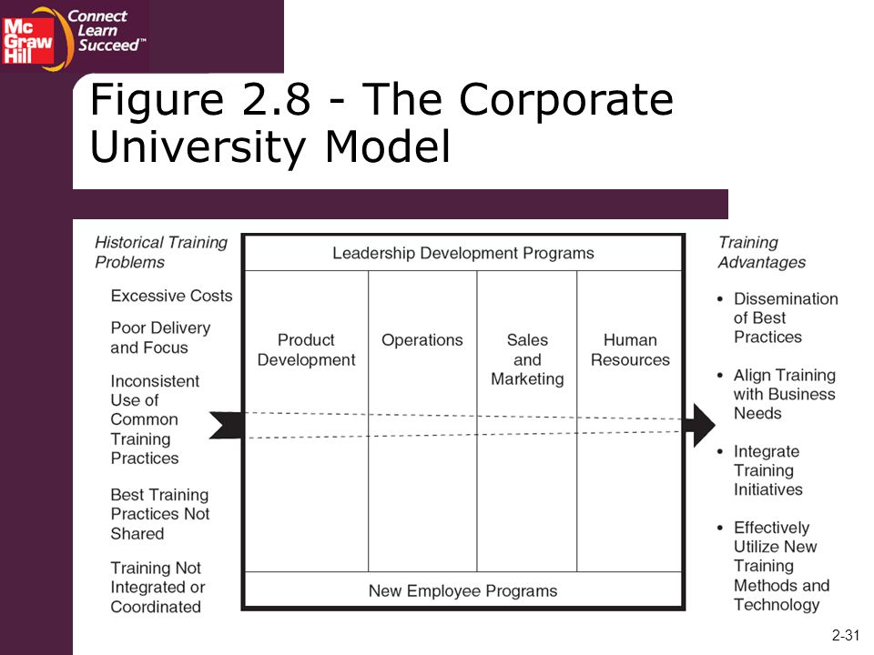 Figure The Corporate University Model