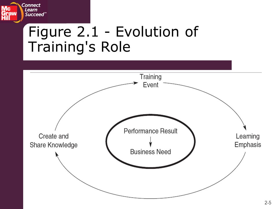 Figure Evolution of Training s Role