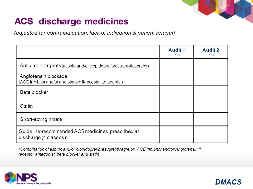 ACS discharge medicines