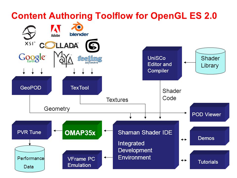 Angle opengl es 2 0 emulation libraries rtsmanager