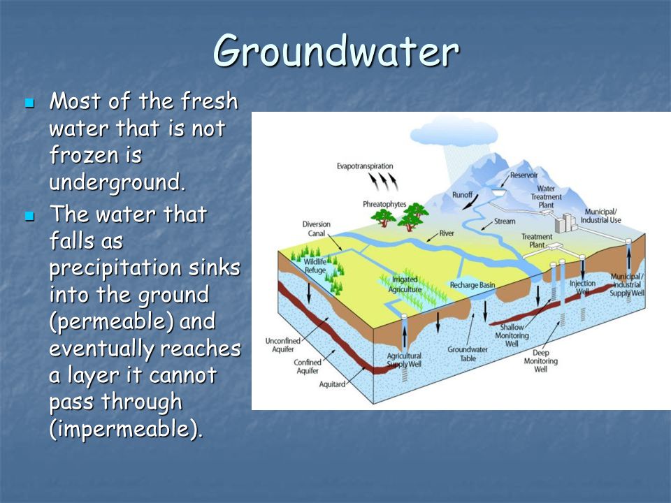 Groundwater Most of the fresh water that is not frozen is underground.