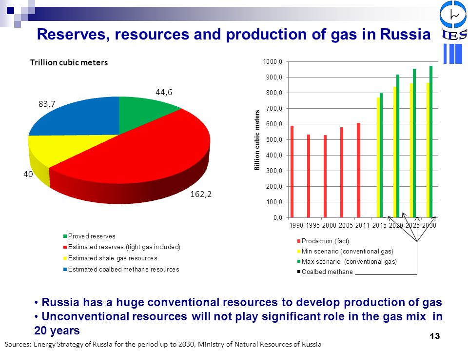 Reserves, resources and production of gas in Russia