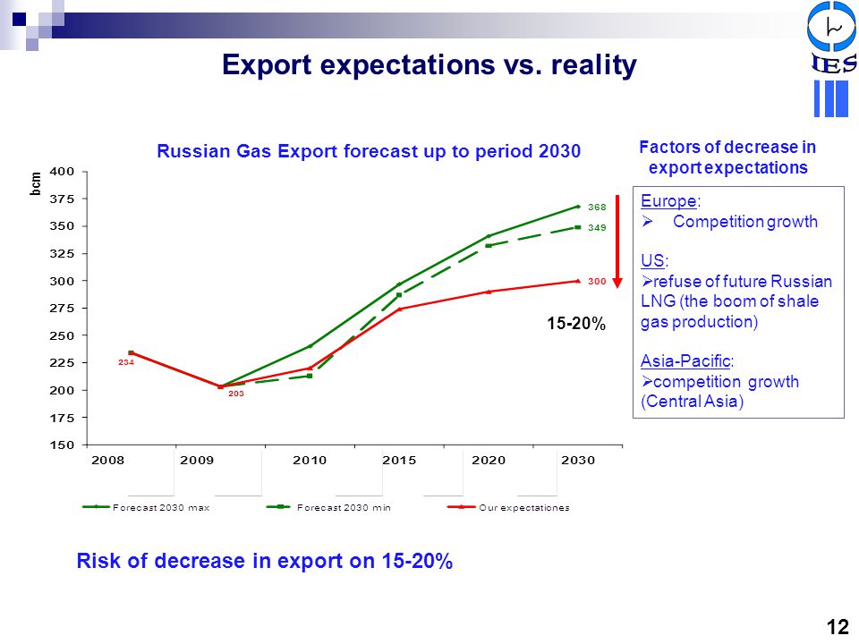 Export expectations vs. reality
