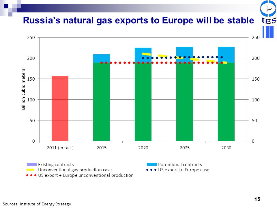 Russia s natural gas exports to Europe will be stable