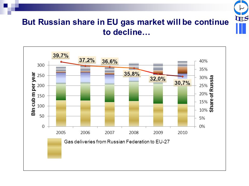 But Russian share in EU gas market will be continue
