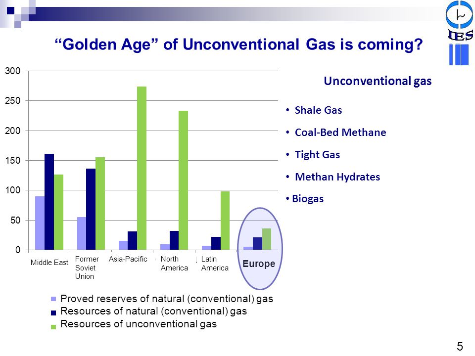 Golden Age of Unconventional Gas is coming