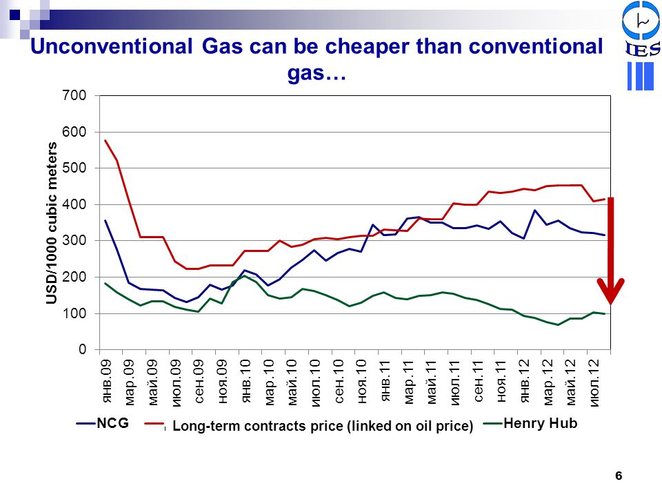 Unconventional Gas can be cheaper than conventional gas…