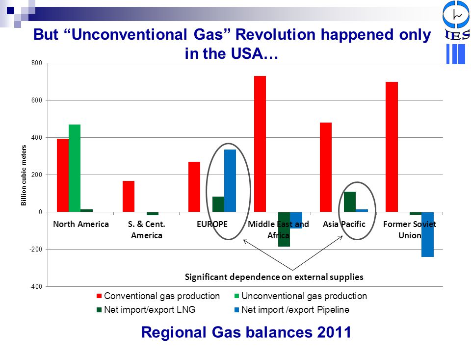 But Unconventional Gas Revolution happened only in the USA…
