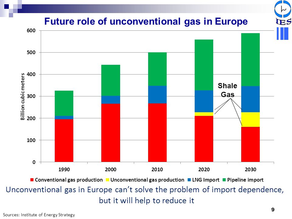 Future role of unconventional gas in Europe