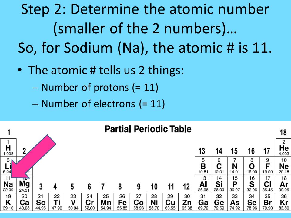 Step 2: Determine the atomic number (smaller of the 2 numbers)… So, for Sodium (Na), the atomic # is 11.