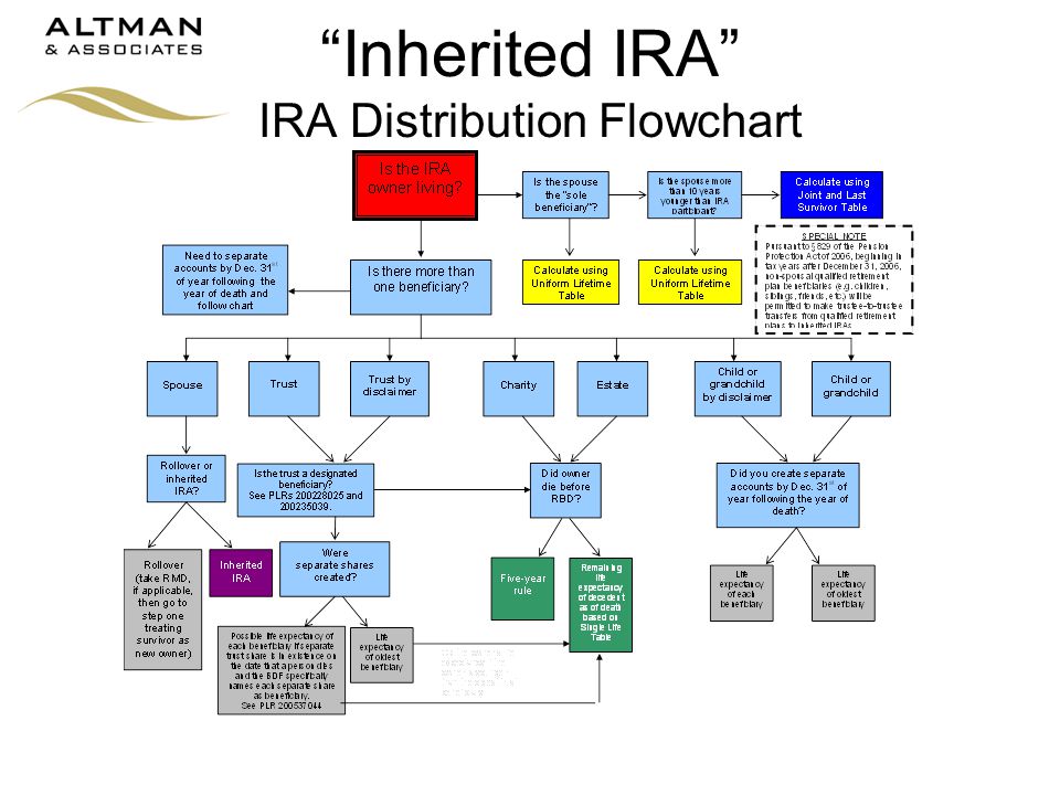 Inherited Ira Distribution Chart