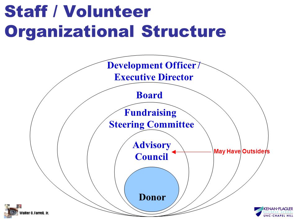 Fundraising Lecture Case Statement Development Assessment