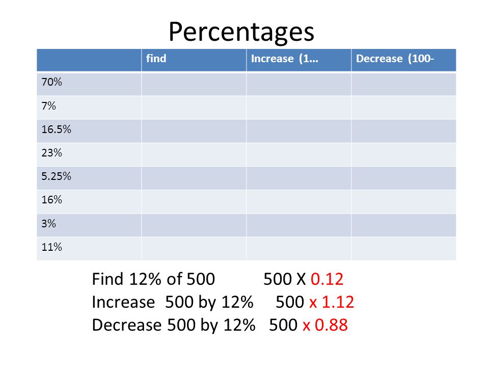 Percentages Find 12% of X 0.12 Increase 500 by 12% 500 x 1.12