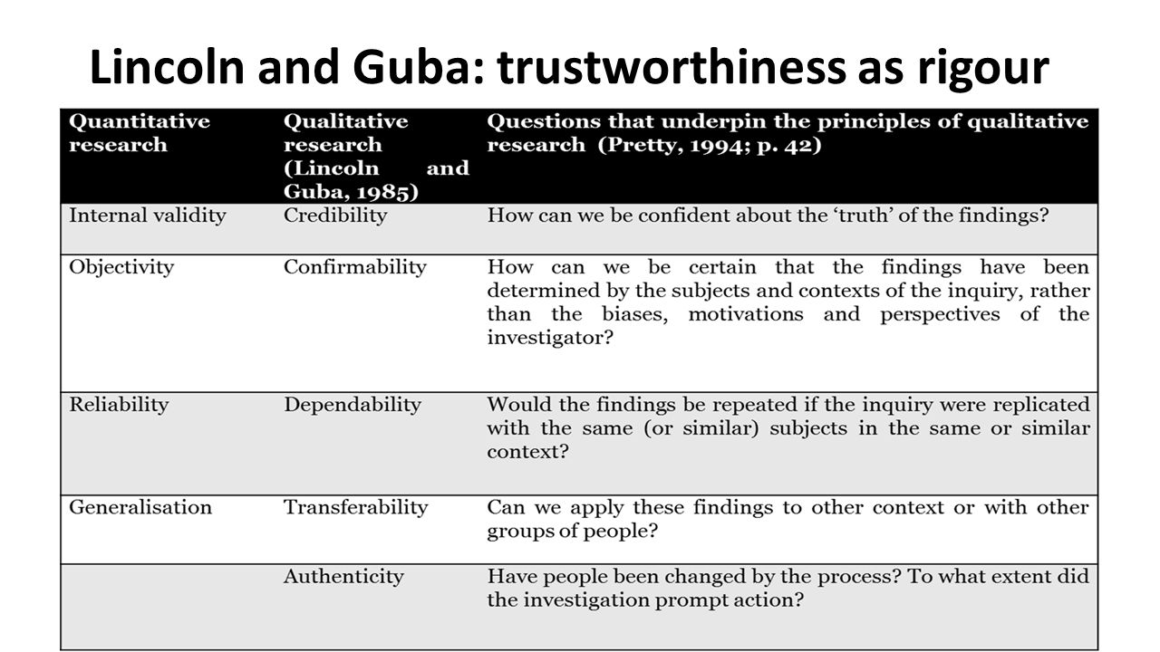 rigour in qualitative research lincoln and guba