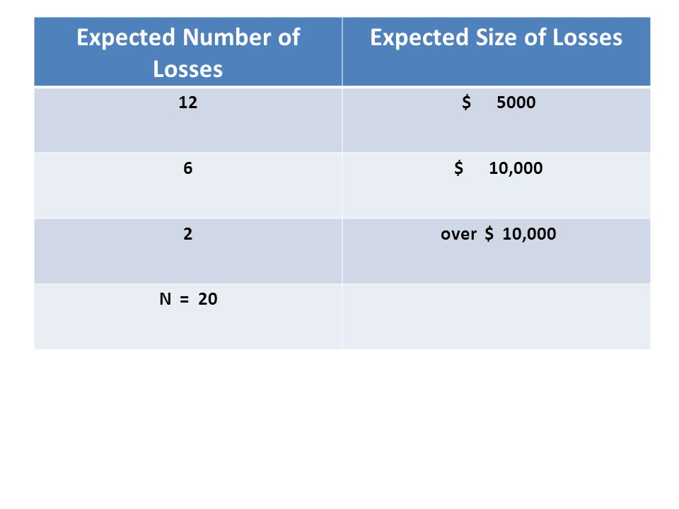 Expected Number of Losses Expected Size of Losses