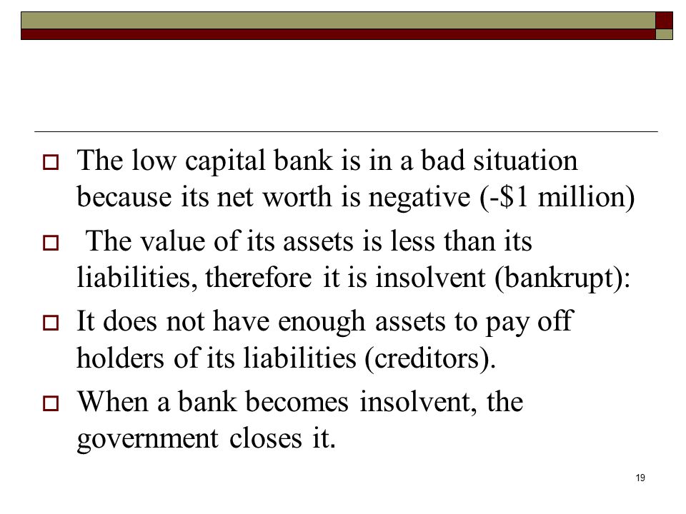The low capital bank is in a bad situation because its net worth is negative (-$1 million)