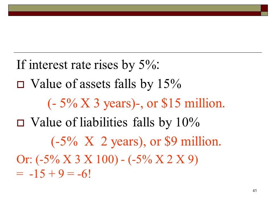 If interest rate rises by 5%: Value of assets falls by 15%