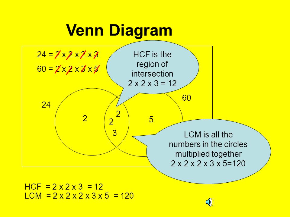 Venn Diagram HCF is the region of intersection 24 = 2 x 2 x 2 x 3