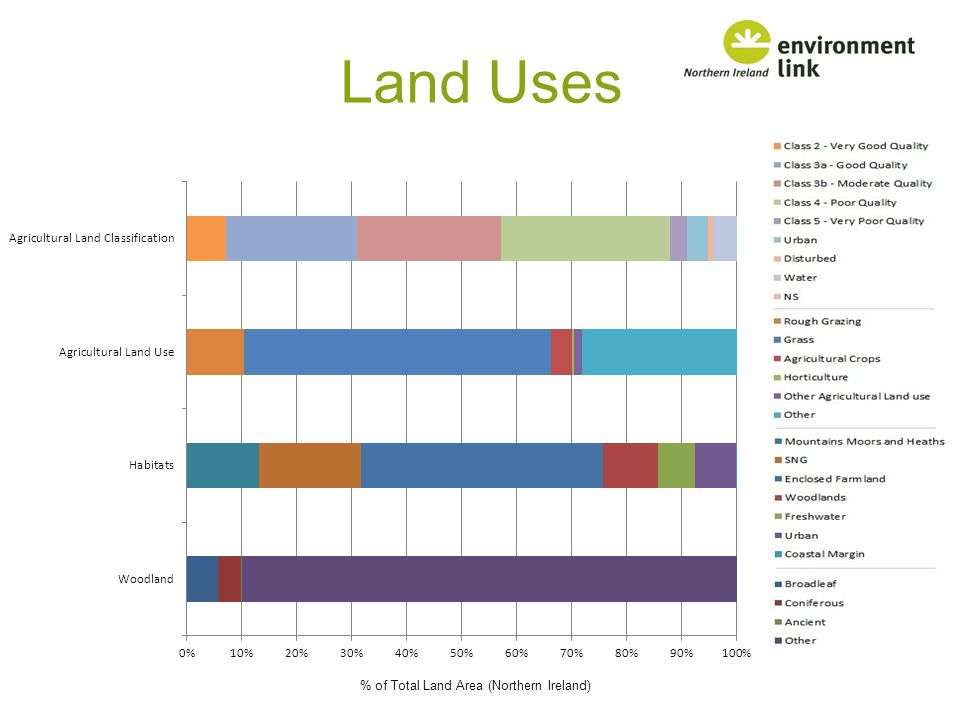 Land Uses % of Total Land Area (Northern Ireland)