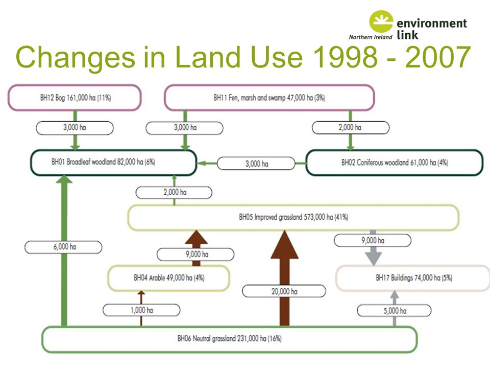 Changes in Land Use