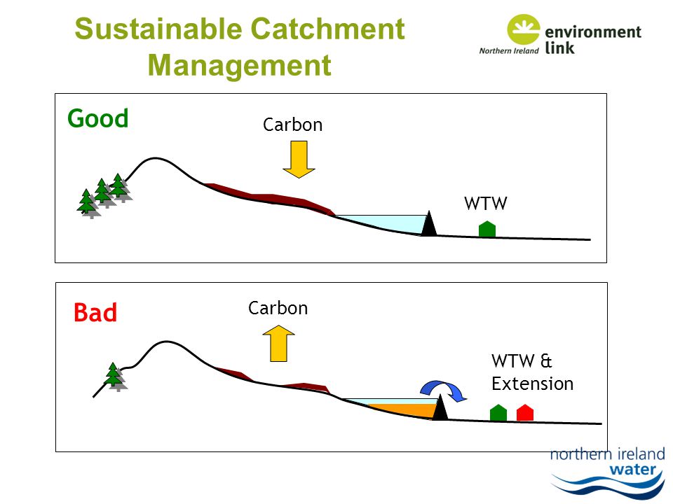 Sustainable Catchment Management