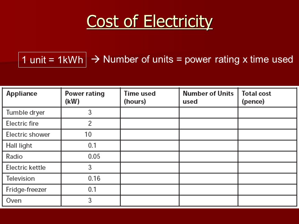 Cost of Electricity 1 unit = 1kWh