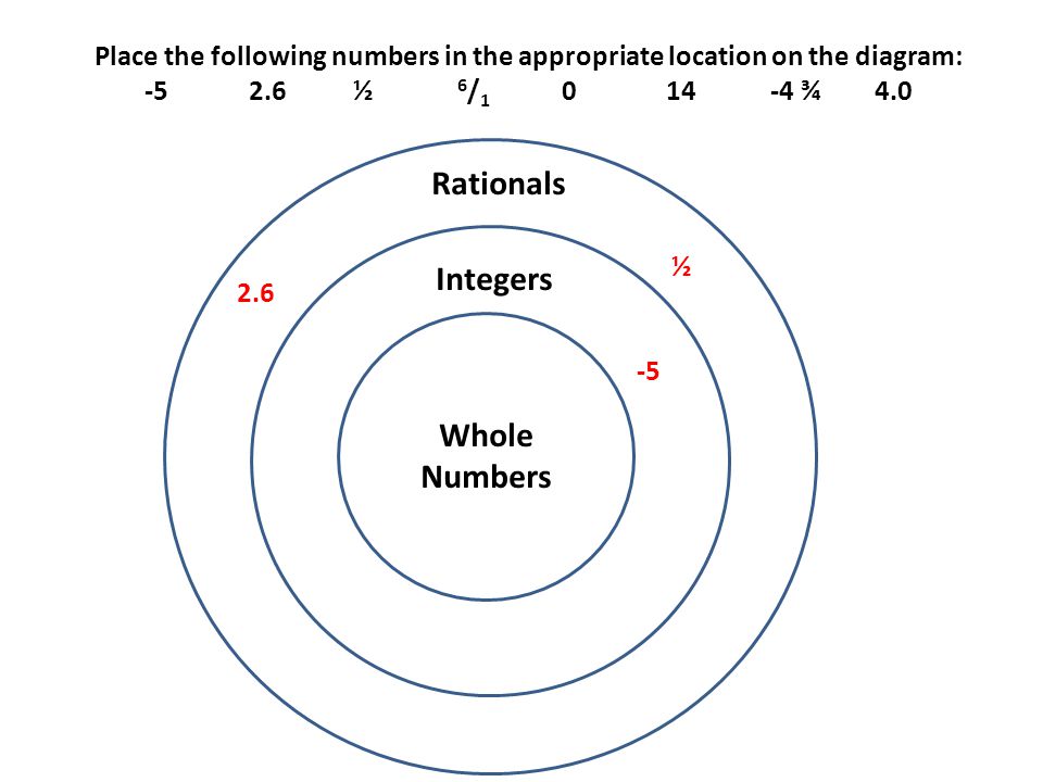 Rationals Integers Whole Numbers