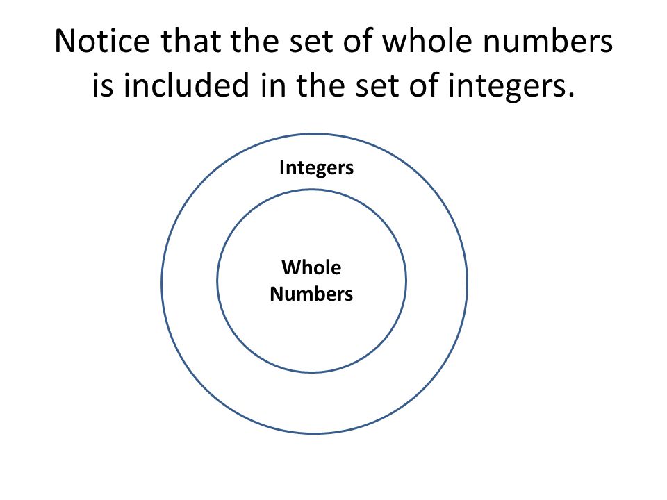 Notice that the set of whole numbers is included in the set of integers.