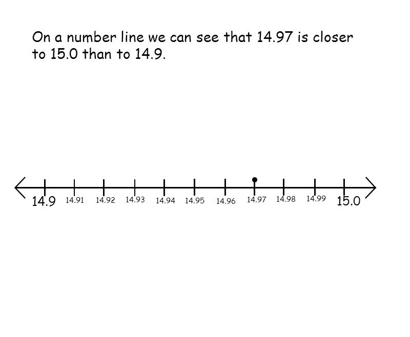 . On a number line we can see that is closer