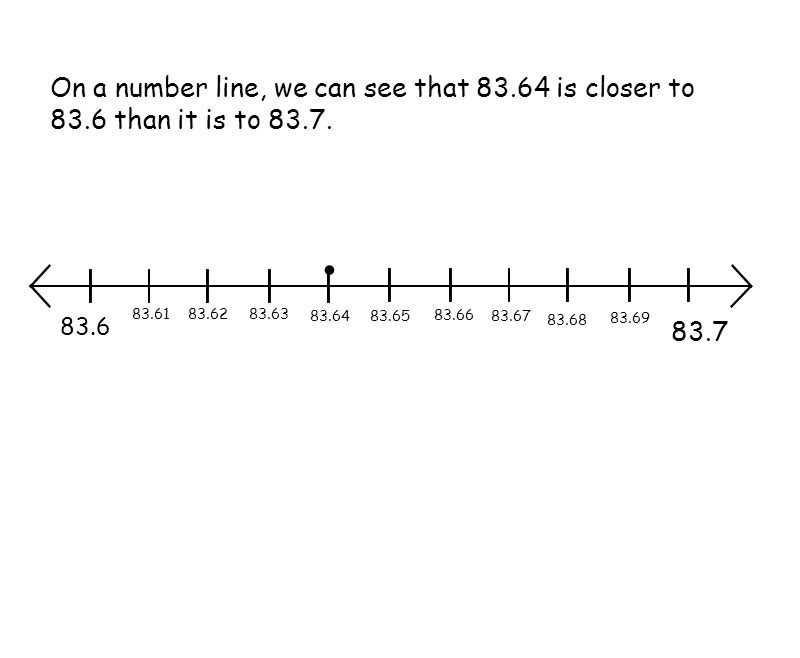 . On a number line, we can see that is closer to