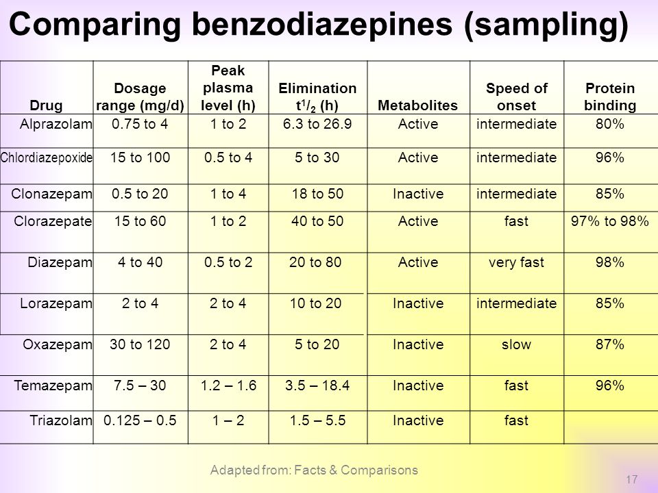 Benzo Strength Comparison Chart