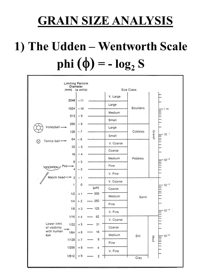 Wentworth Grain Size Chart