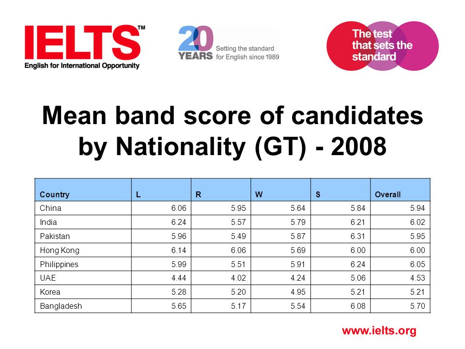 Mezhdunarodnyj Ekzamen Ielts Ppt Video Online Download