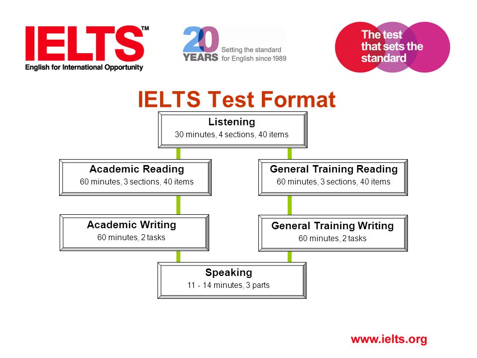 Main информация. Структура IELTS. Структура экзамена IELTS. Структура экзамена IELTS General. IELTS тест.