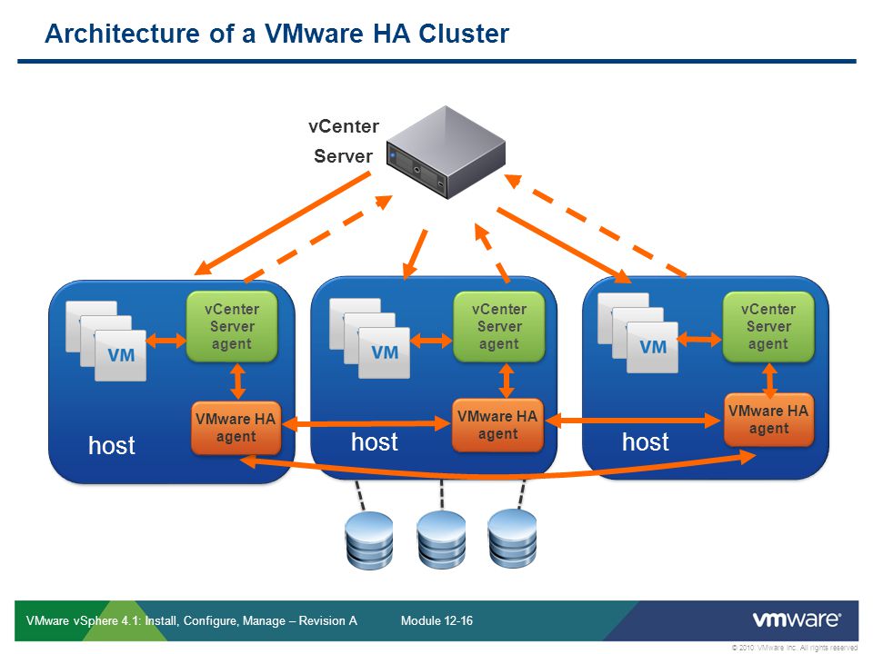 Ha cluster. Гипервизор VMWARE. Архитектура VMWARE VSPHERE. Архитектура виртуальных VMWARE VSPHERE Hypervisor 7.0. Архитектура отказоустойчивого кластера серверов -1с VMWARE VSPHERE.