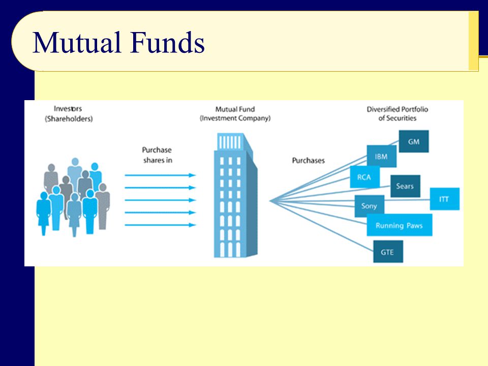 Investing Through Mutual Funds Ppt Download