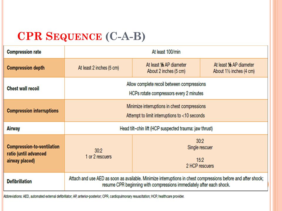 CPR Sequence (C-A-B)