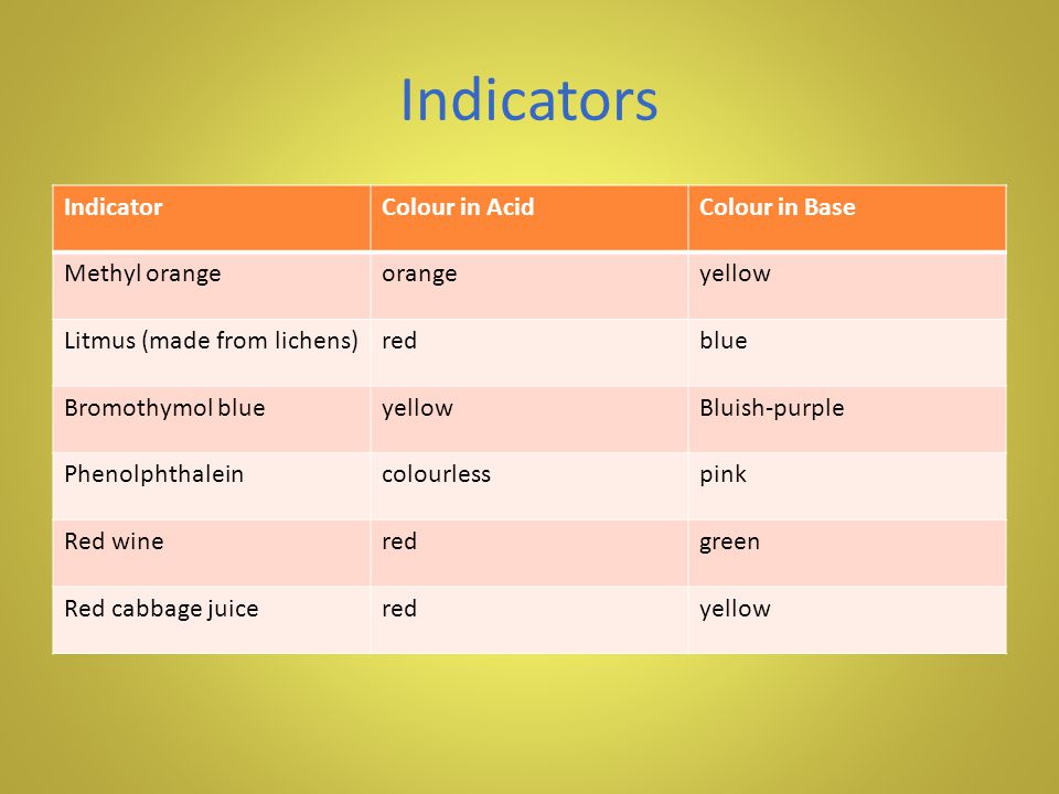 Indicators Indicator Colour in Acid Colour in Base Methyl orange