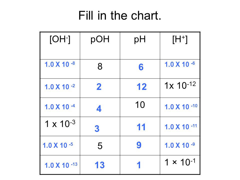 Ph And Poh Chart
