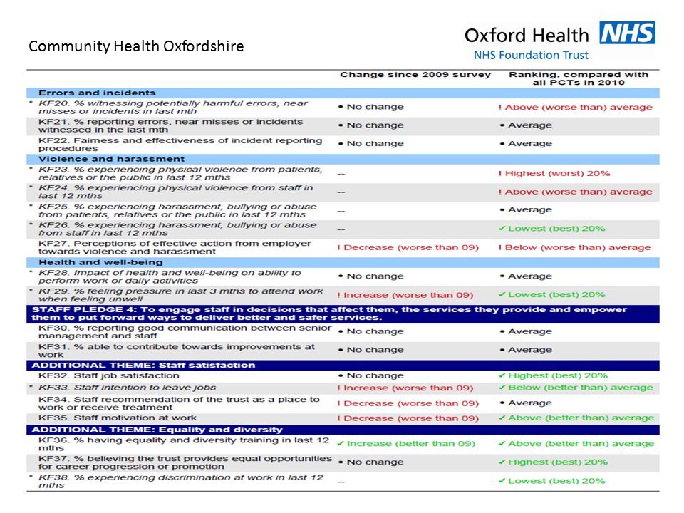 Community Health Oxfordshire