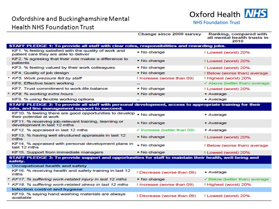 Oxfordshire and Buckinghamshire Mental Health NHS Foundation Trust
